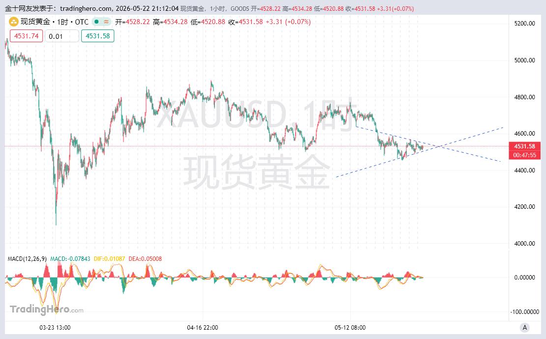 黄金在高位出现了一次三角形收口的走势！黄金走了一波下行的走势，而目前黄金走势在