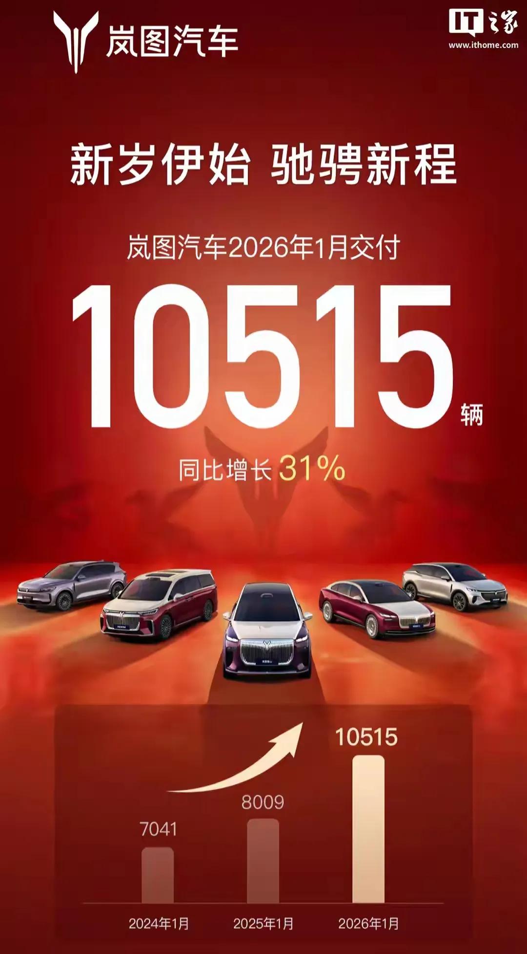 岚图1月销量10515辆，奕派科技1月销量21269辆。1月嫡系东风出口20