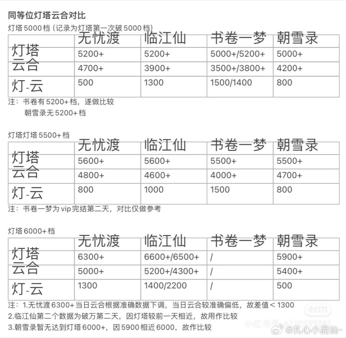 爱奇艺近期同档位灯塔/云合对比🈶/无忧渡、临江仙、书卷一梦、朝雪录​
