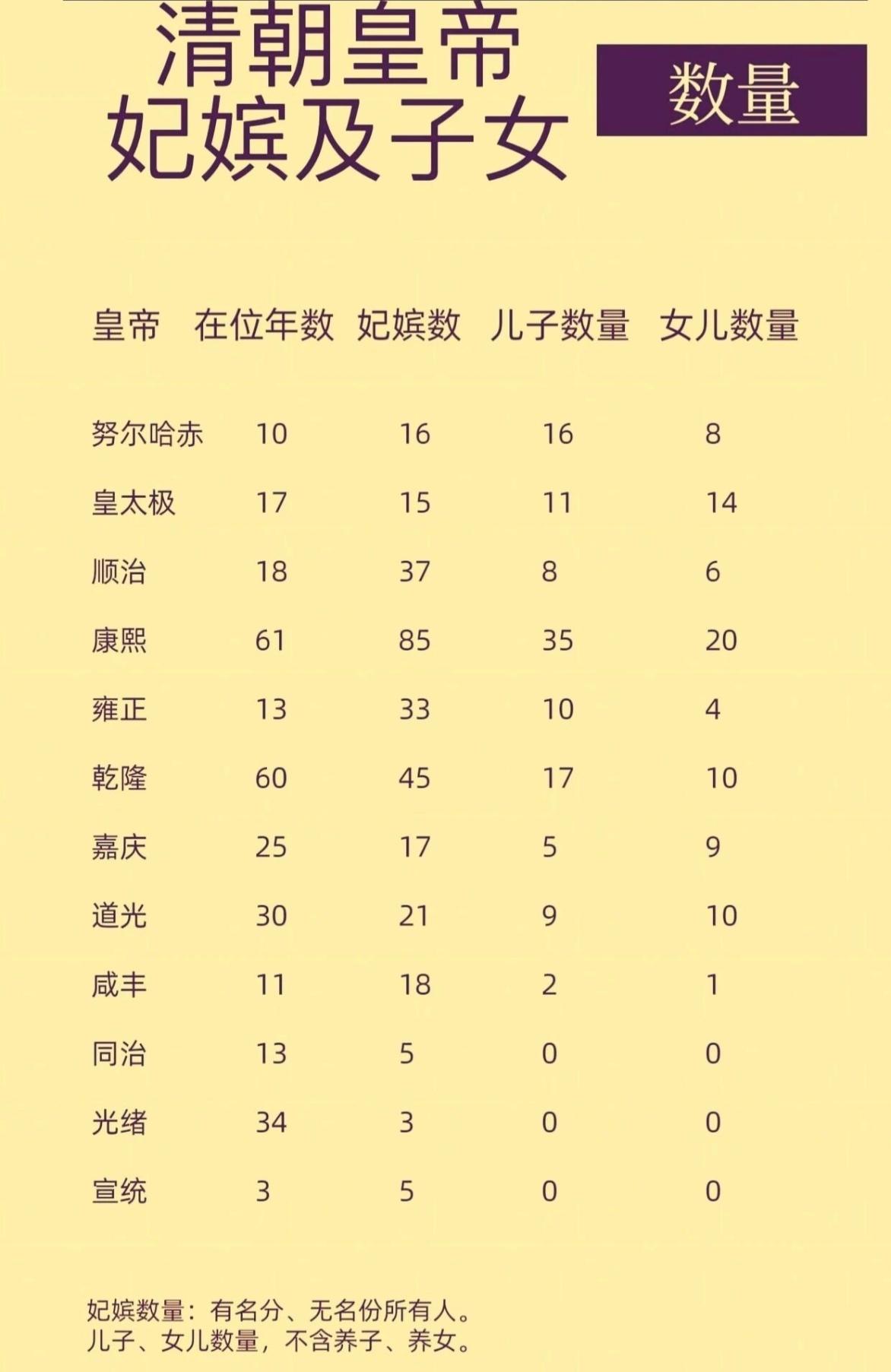 看看大清皇帝们的后宫数据，简直是一部王朝兴衰史！康熙大帝85个妃嫔，55个子女，