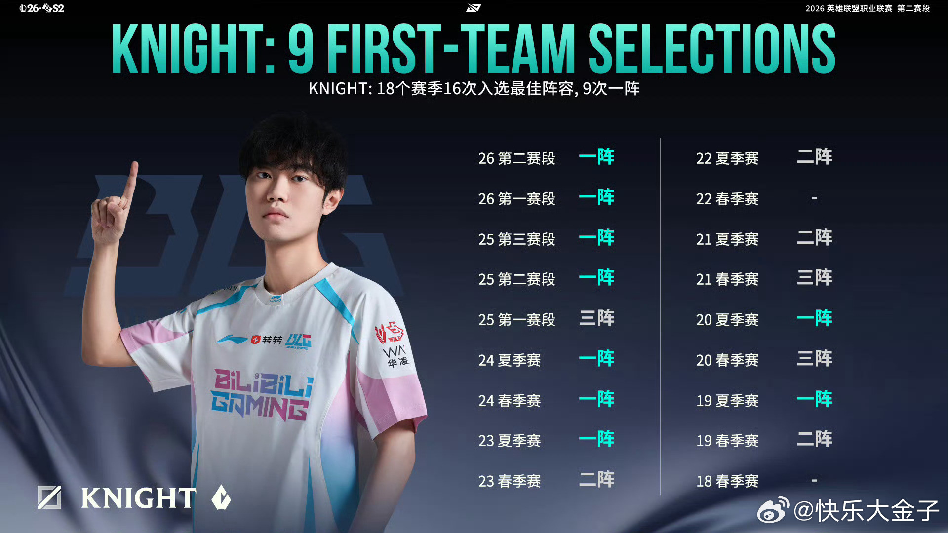Knight最佳阵容纪录BLG对战WEKnight18个赛季中有16次入选最佳