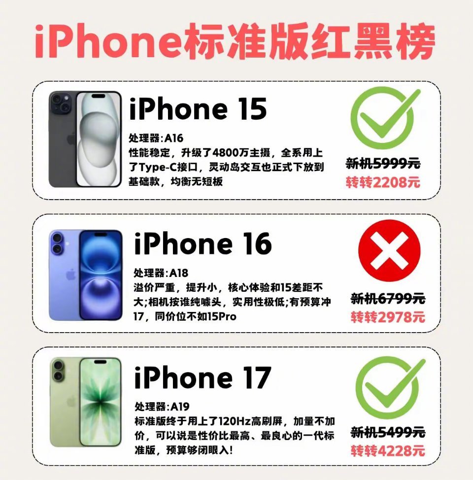iPhone标准版红黑榜！不愧是13香。