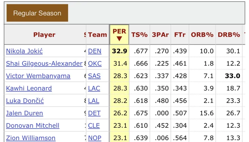 卢卡和mvp的距离状态起太晚了，现在per，ws，bpm和vorp还是被亚历