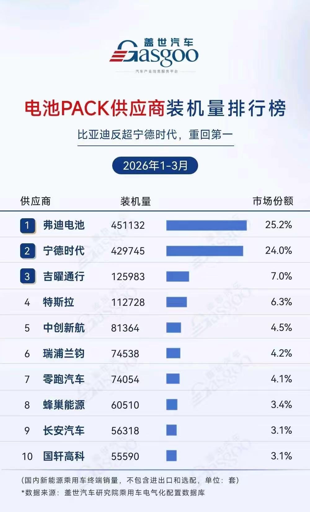 历史性反超！比亚迪，终于拿回电池王座🔥新能源电池格局彻底大变天！最