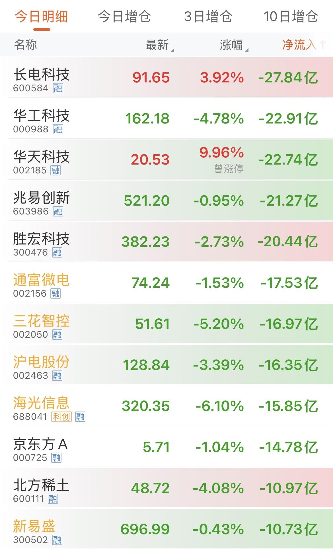 全是融资盘，全是这种大资金在砸，太狠了！股市炒股看股评,看什么、不看什