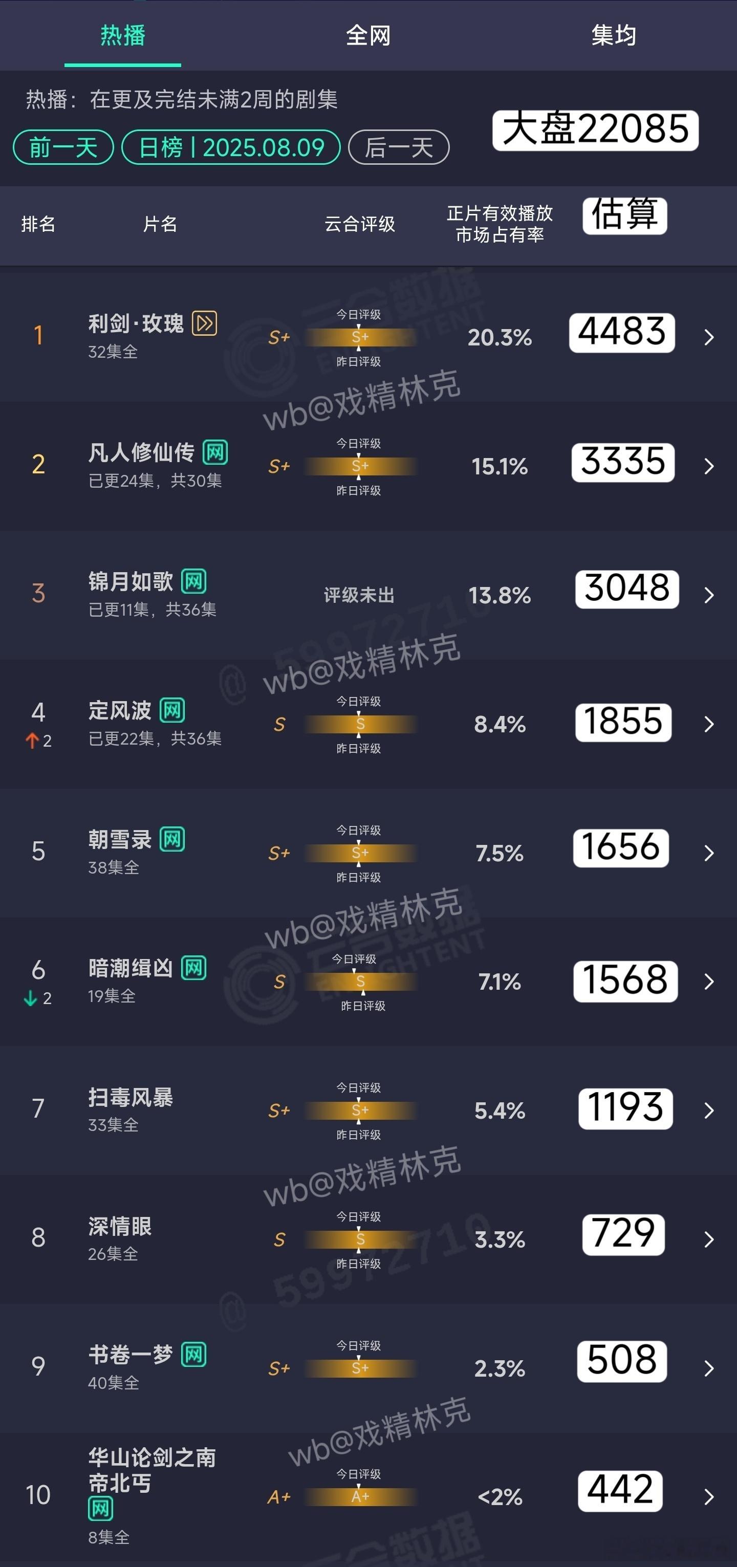 8.09云合估算：凡人修仙传3335万。锦月如歌3048万。定风波1855万。