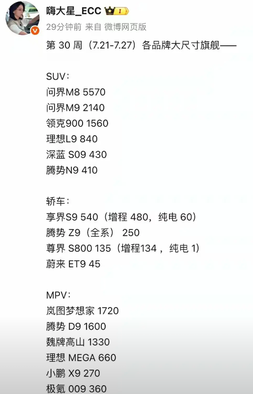 看看尊界S800一周增程134台，纯电只有一台。蔚来做了三个半死不活纯
