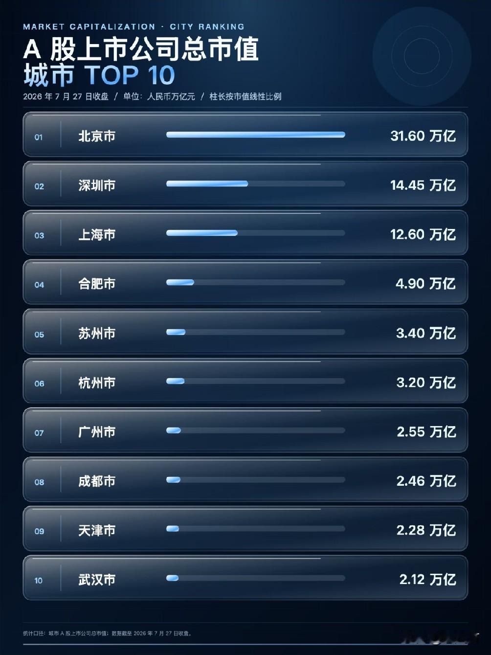 合肥是要真的起飞了。妥妥的天选之城，天之骄子，合肥A股总市值居全国第四了。