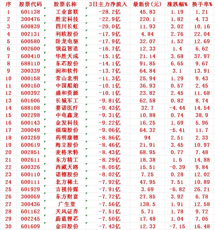 当心！8月25日，前3天主力大幅卖出的30名单1工业-28.2亿2胜
