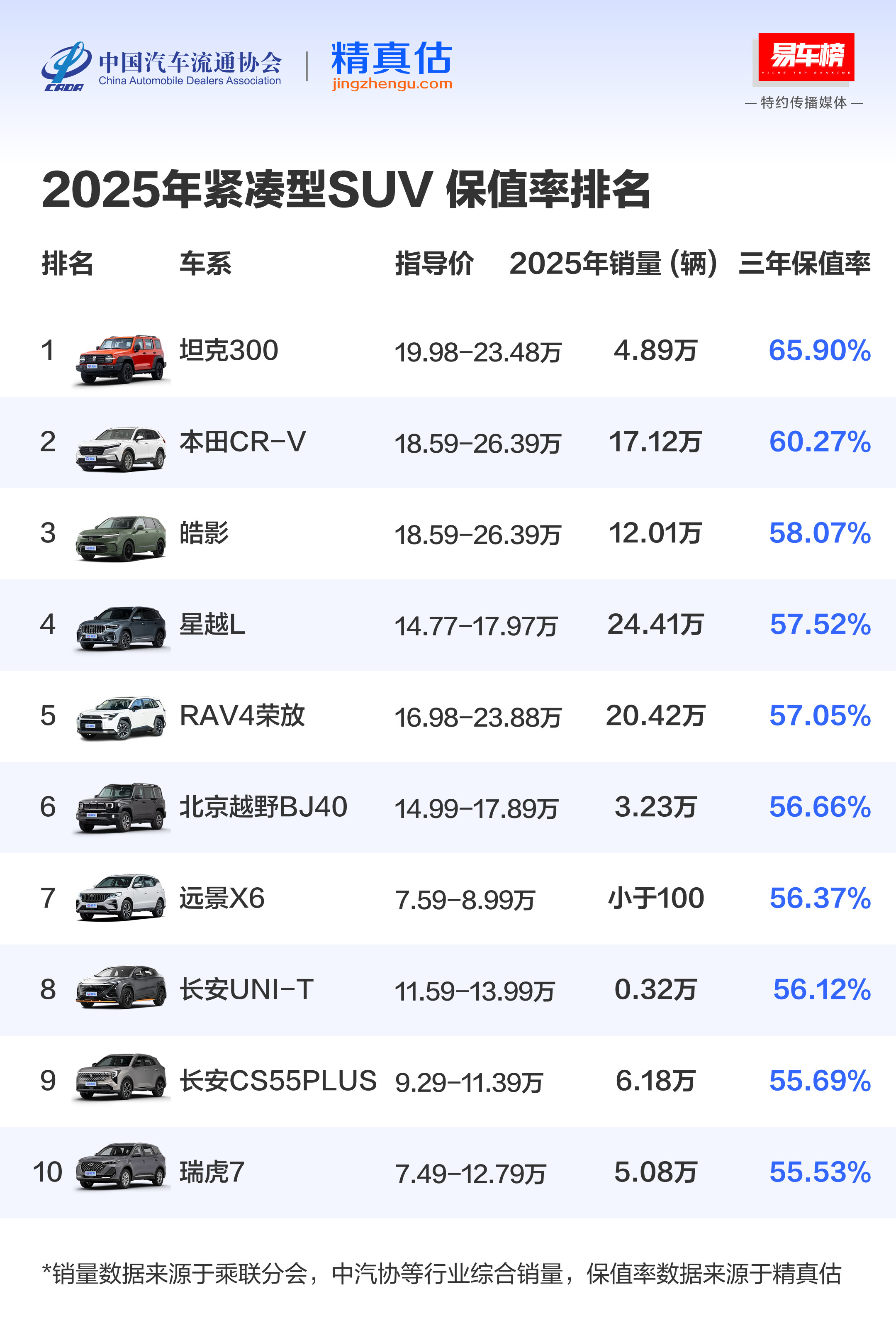 在所有紧凑型SUV里，坦克300的保值率已经是最高的了，并且和第2名的本田拉开了