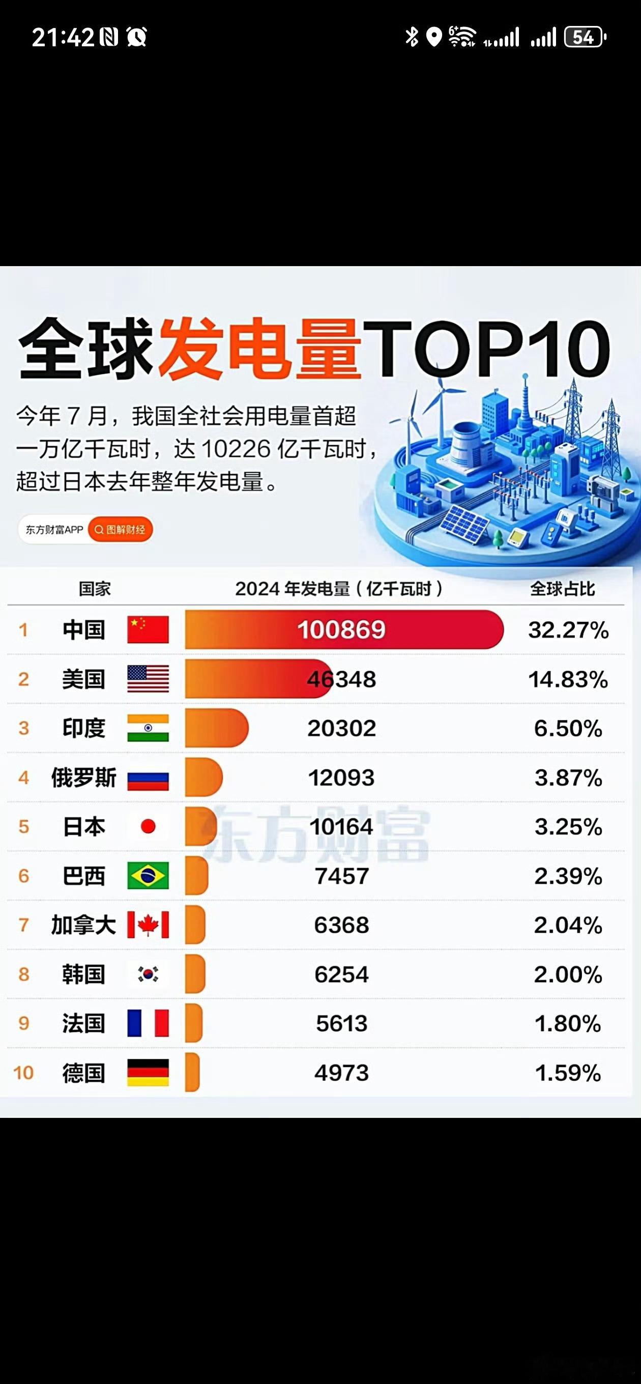 全球发电量TOP10我想说，为什么我们能搞新能源，为什么我们搞得了新能源，原因就