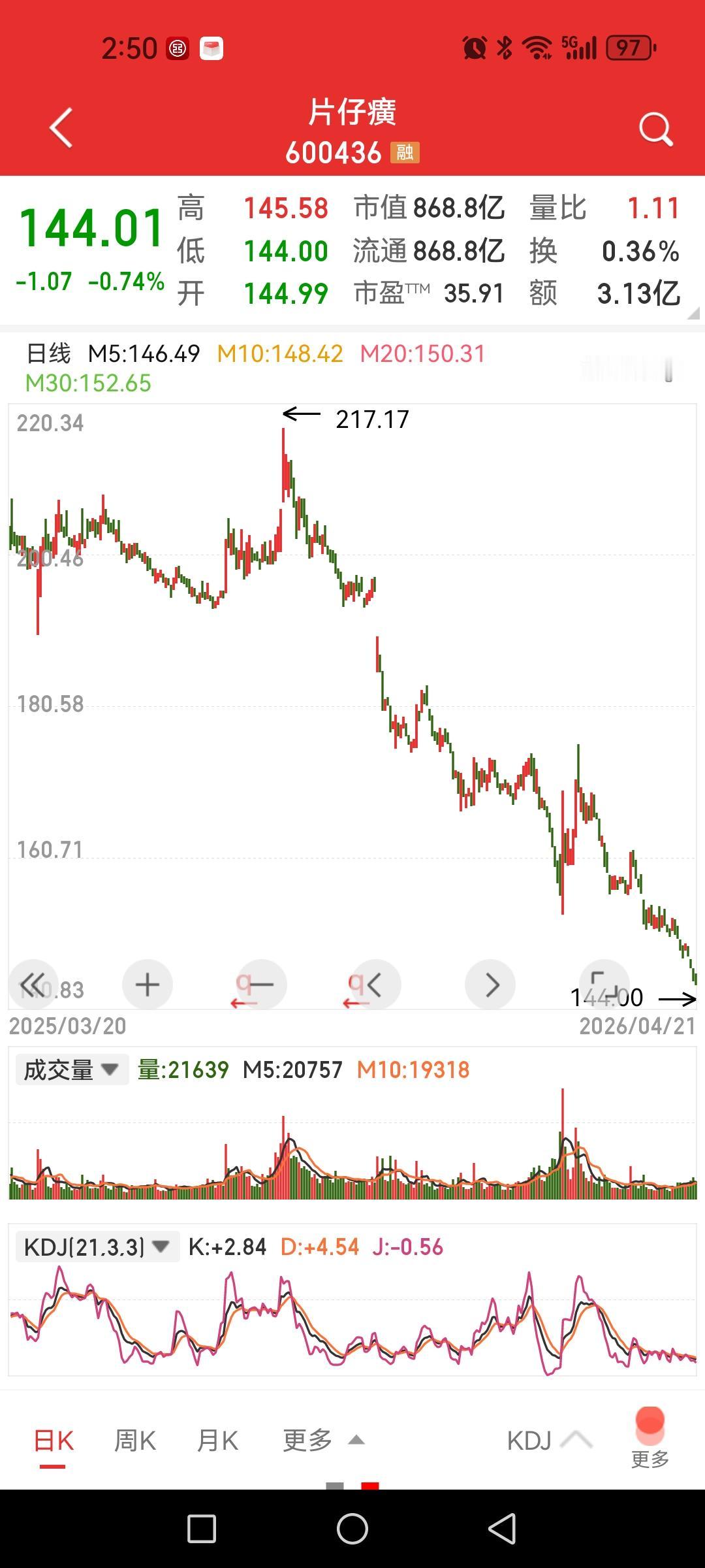 片仔癀，跌跌不休又创新低144元，今年跌幅达14%，何时才是个头。看看总利润