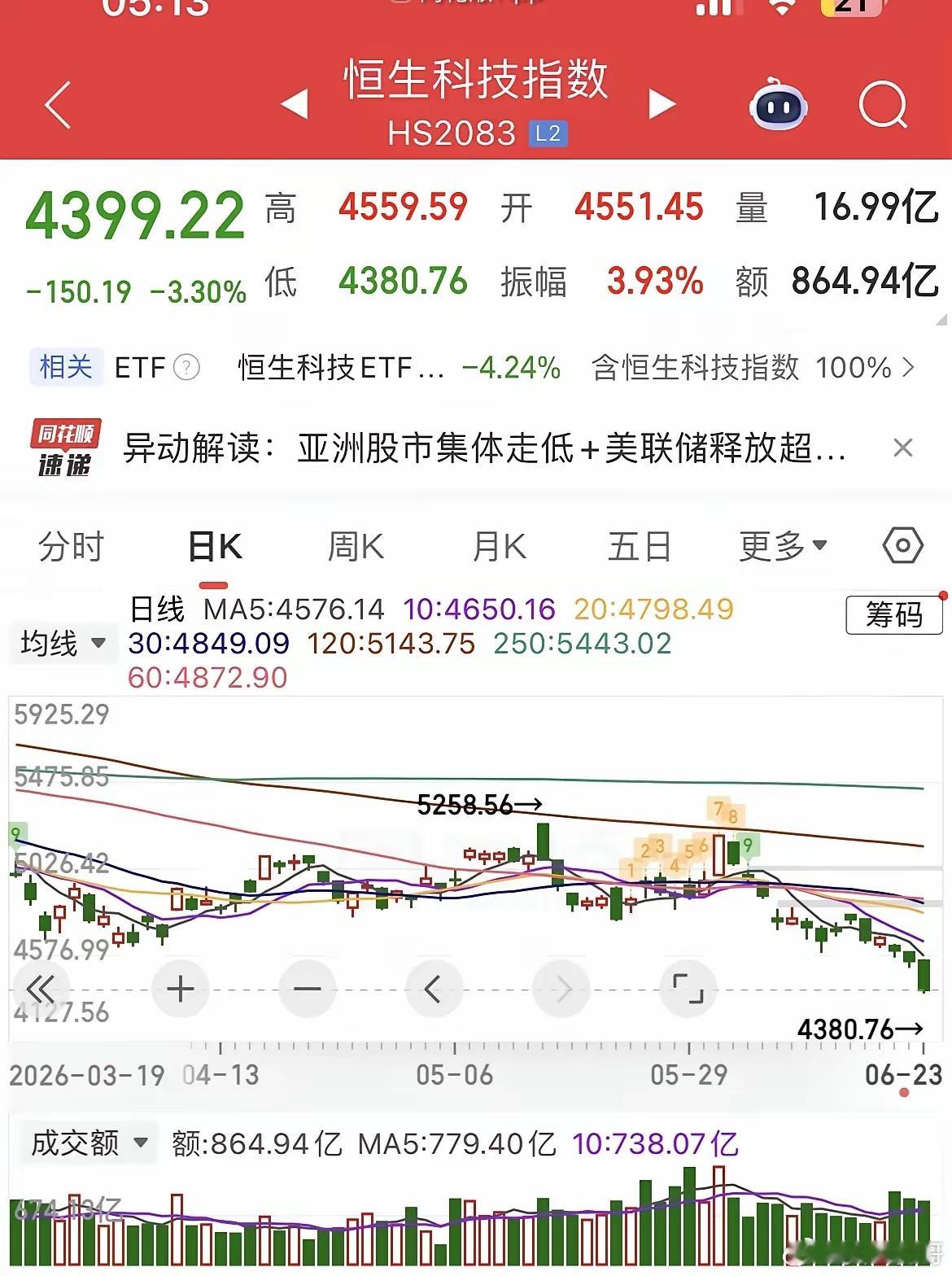 一觉醒来，美元继续狂飙，美股大跌，芯片股重挫，现货黄金跌近2%，白银大跌近4%，
