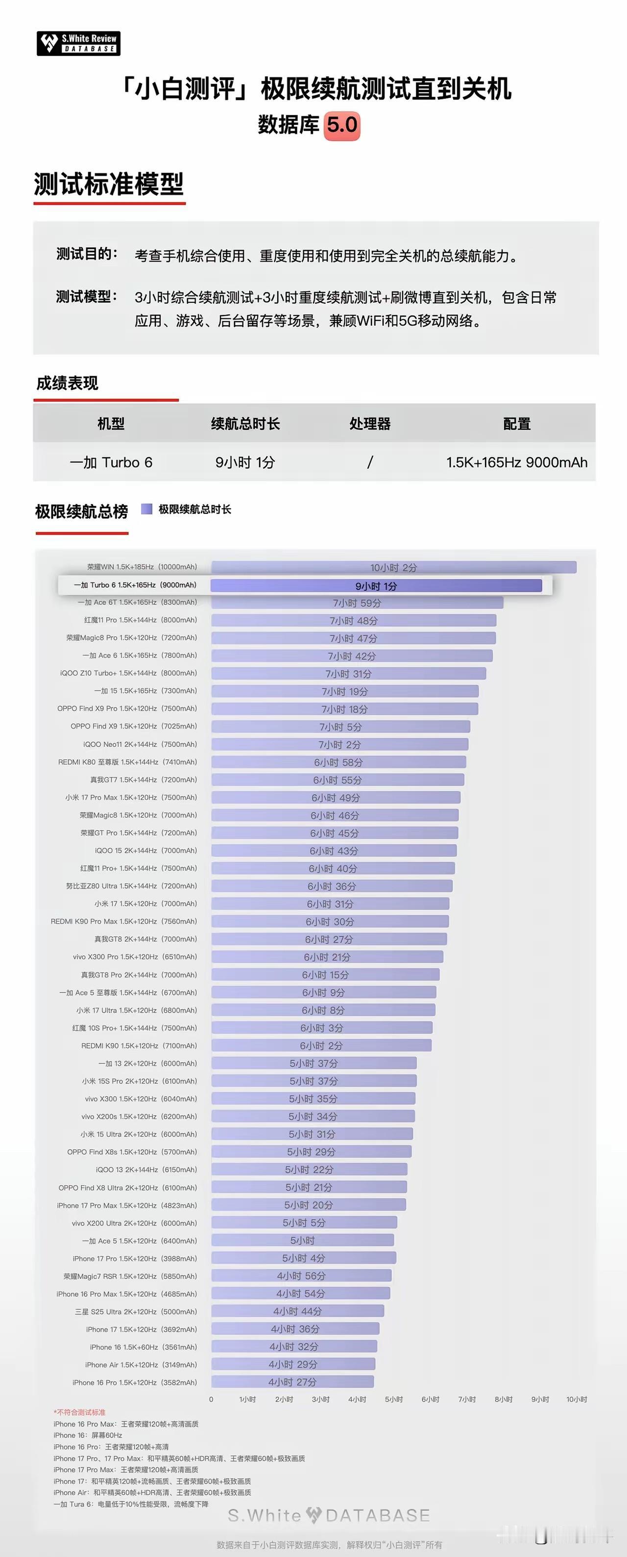 一加turbo6续航9小时1分钟，比荣耀win少了一个小时1分钟[笑着哭]电池容量