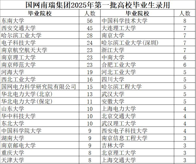 国网南瑞集团2025年第一批高校毕业生录用538人，其中男生451人，女生87人