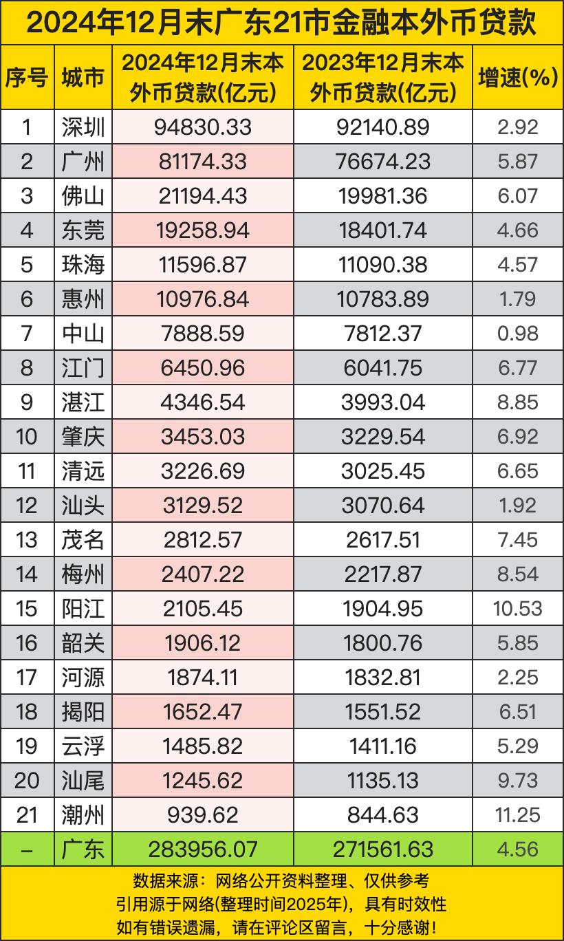 2024年广东金融贷款版图浮出水面，资金动脉搏动强弱分明。深圳以9.48万亿贷