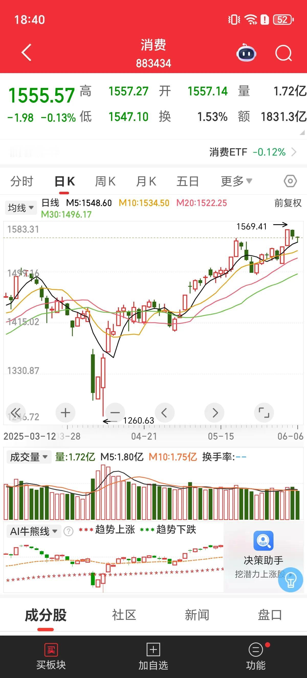 亏麻了！最近高标打板的都亏麻了，超高的炸板率，超低的晋级率，赔率更是可怜。最