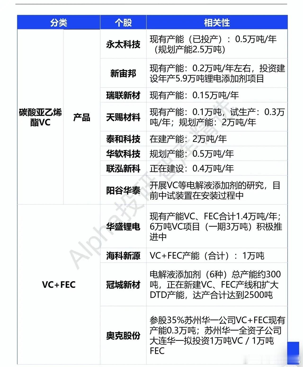 价格悄然跳涨！电解液添加剂，正在迎来供需拐点很多人聊锂电赛道，目光总盯着电池、正