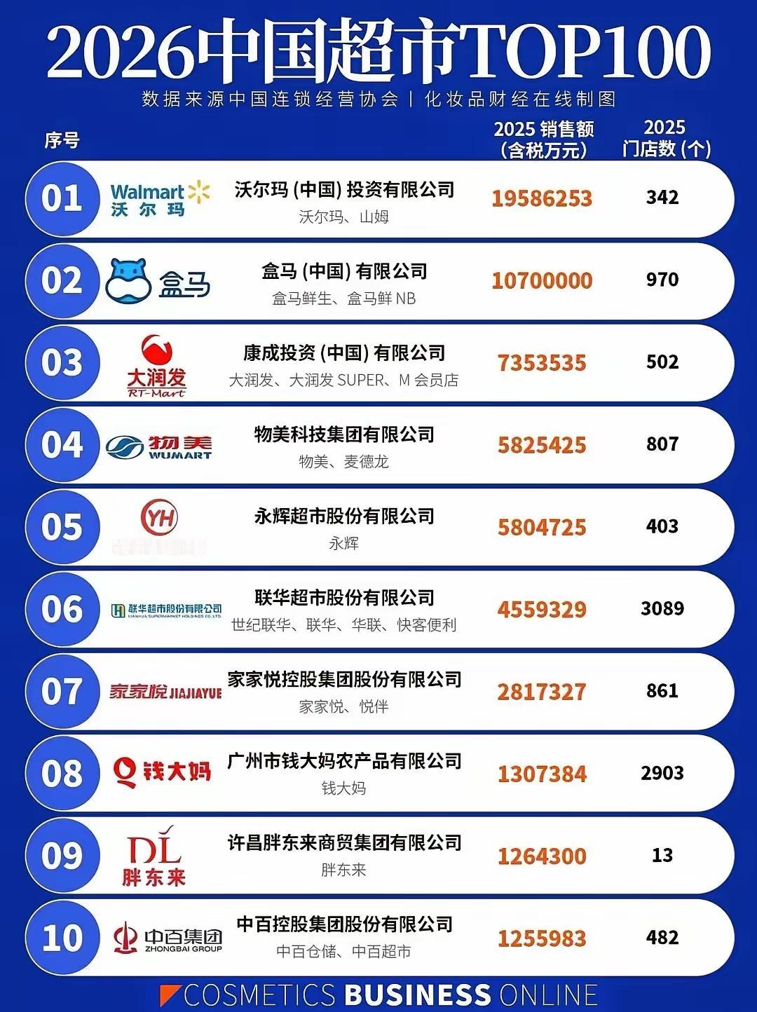 中国超市TOP100发布：山姆/盒马赢麻了近日，中国连锁经营协会（CCFA）