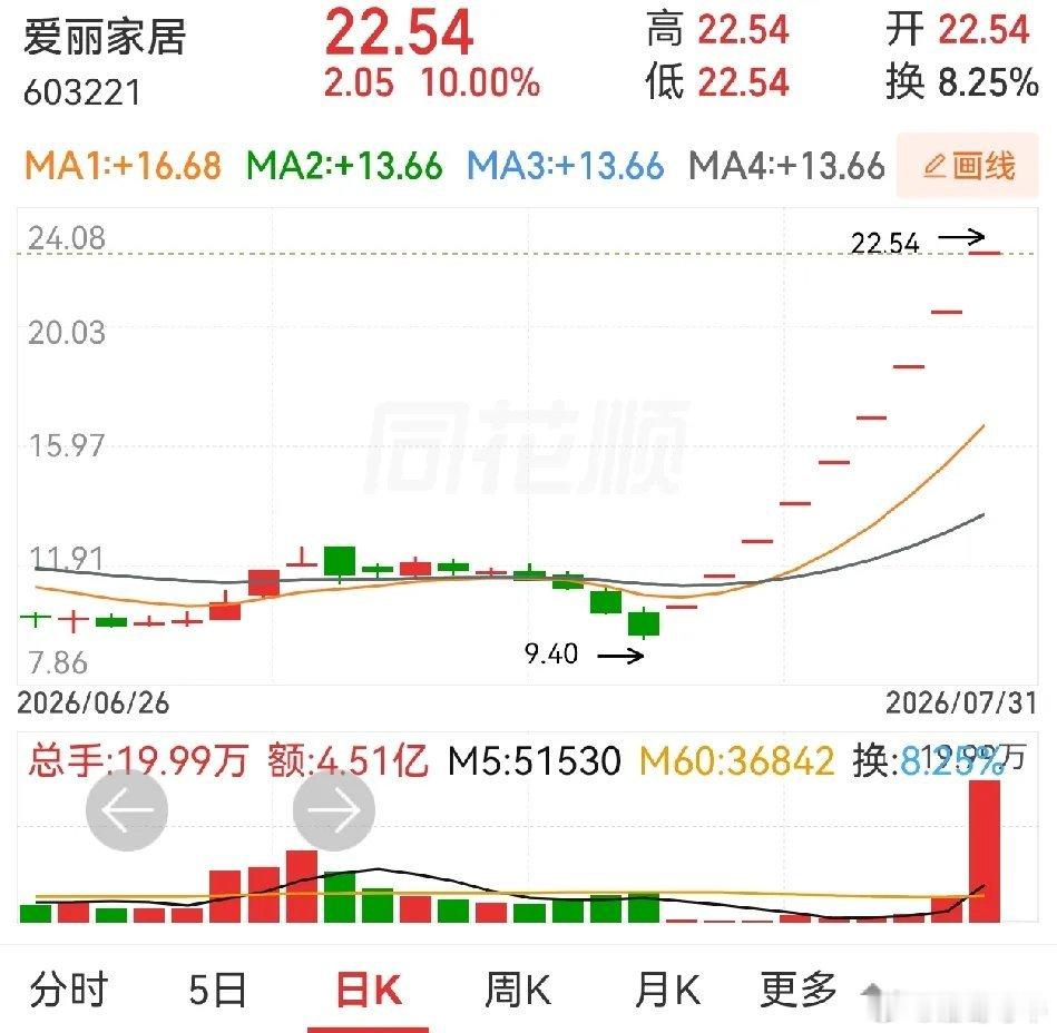 九连板爱丽家居，八月三日起，停牌核查。并被上交所列入重点监控目标。由于涨得过快过