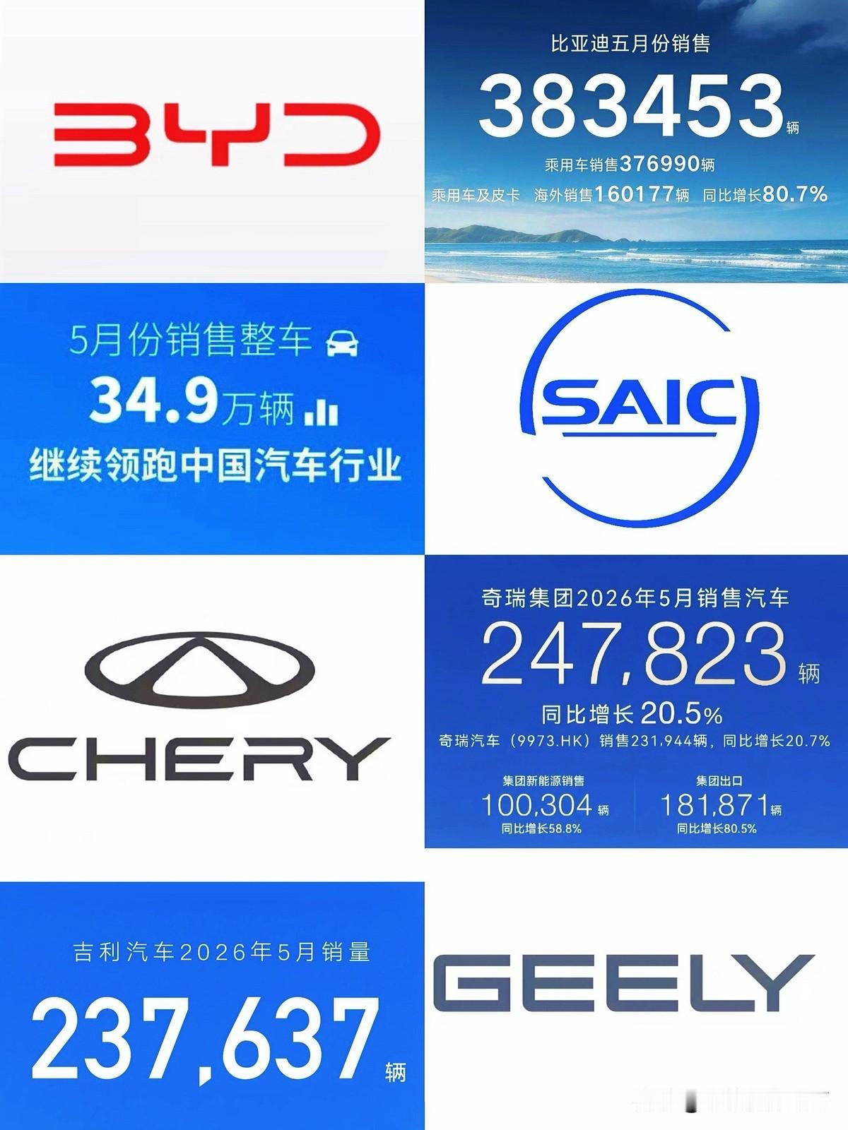 奇瑞在国内只卖了6万辆车，海外却卖出了18万辆。海外销量是国内的3倍。这事搁谁