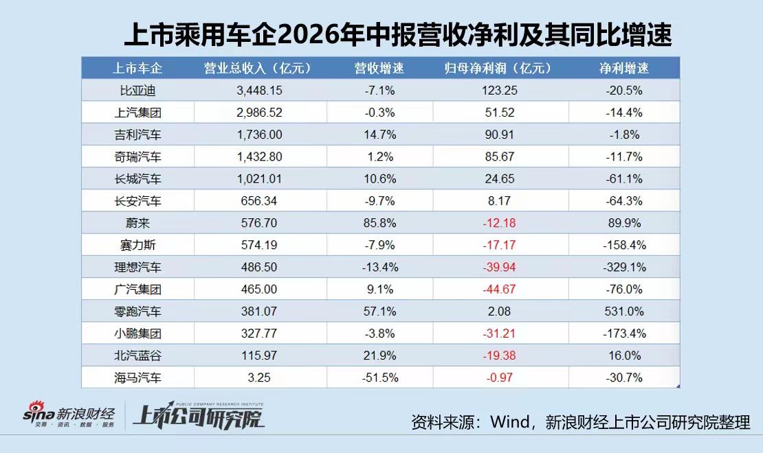 2026车企中报出炉！行业大洗牌，广东车企呈现冰火两重天2026上市乘用车