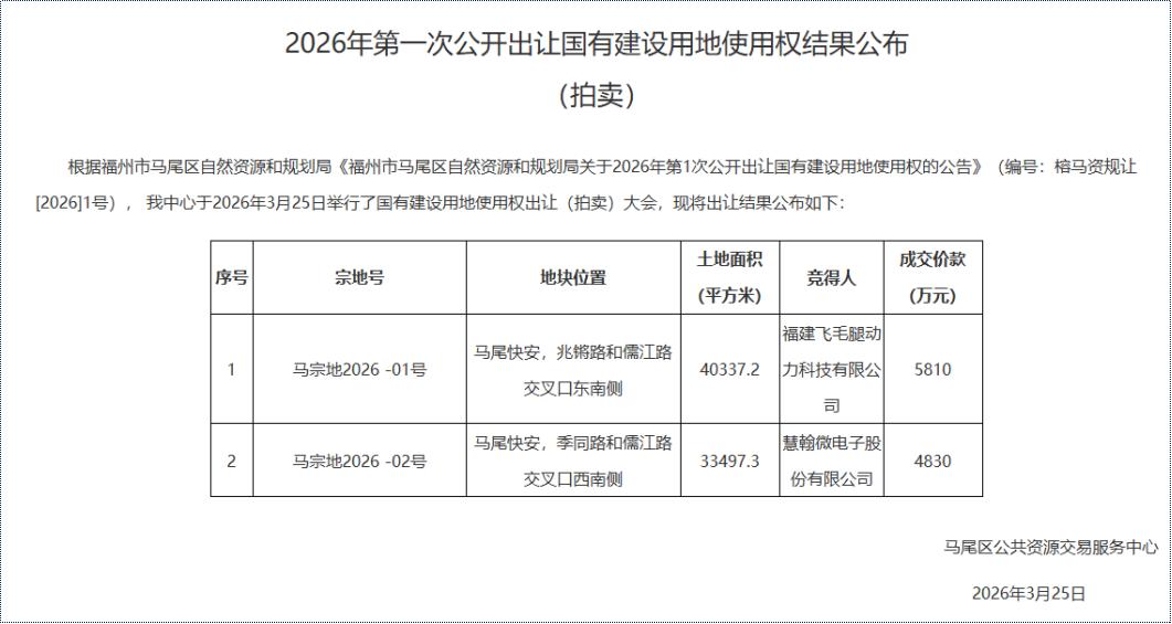 福州“世界贸易中心”泡汤！马尾约110.75亩地块底价出让！日前，福建飞毛腿