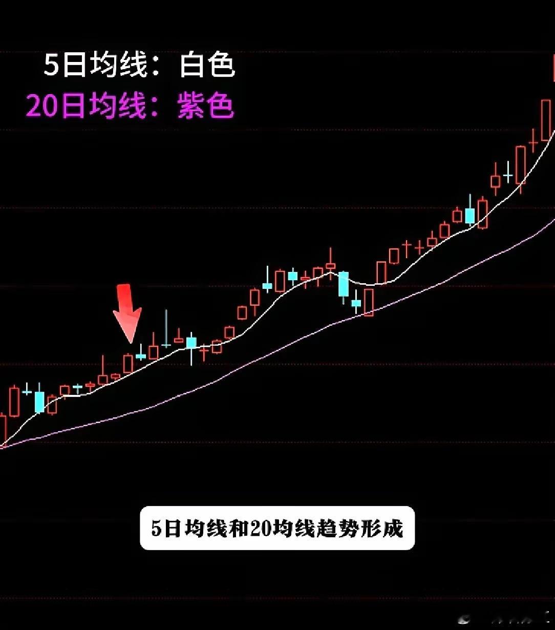 看大盘只用两根均线大家不要去找高点低点，去预测，谁也预测不了。但是调整结束他是有