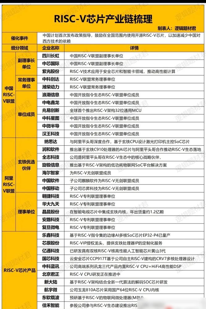 国产芯片这次真的支棱起来了！RISC-V架构凭借开源免费、灵活定制的优势，直接把