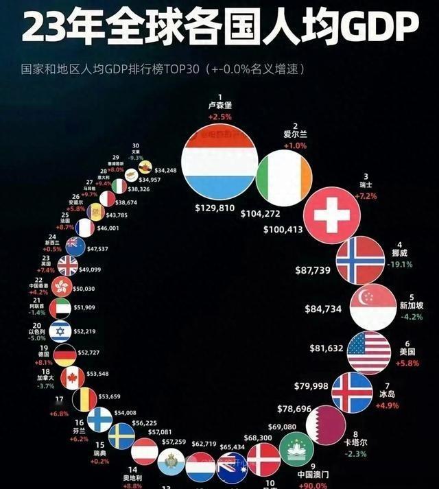 欧洲为什么那么有钱？连保加利亚这种不起眼的国家，人均GDP都能到1.6万美元。