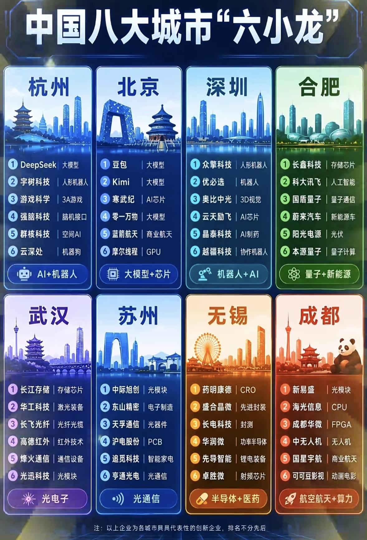 中国八大城市“六小龙”：科技与未来共舞中国八大城市里，杭州“六小龙”在科技领