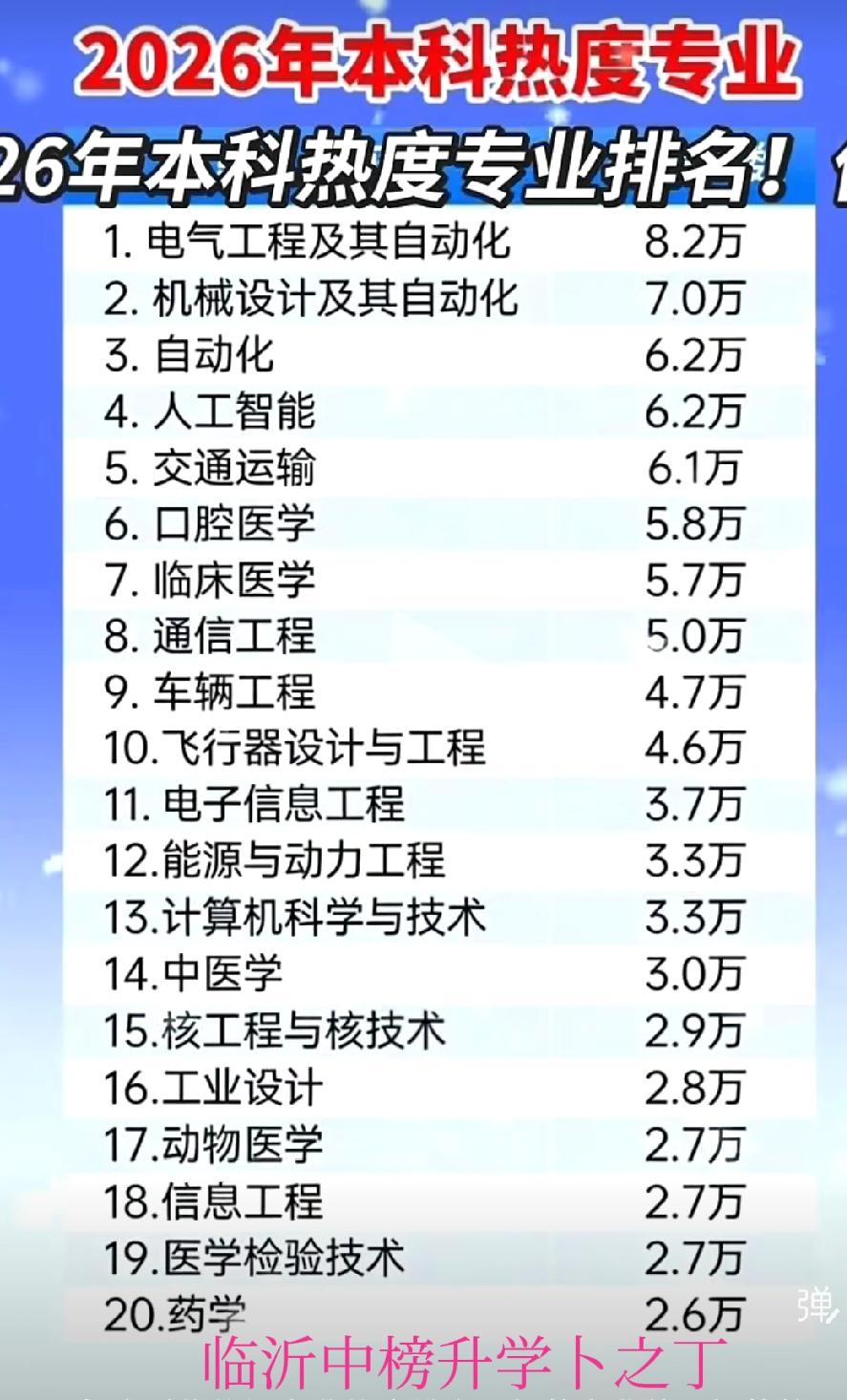 2026年本科热度专业中医学上榜，且仅次于计算机科学与技术，排在第14名，而名不