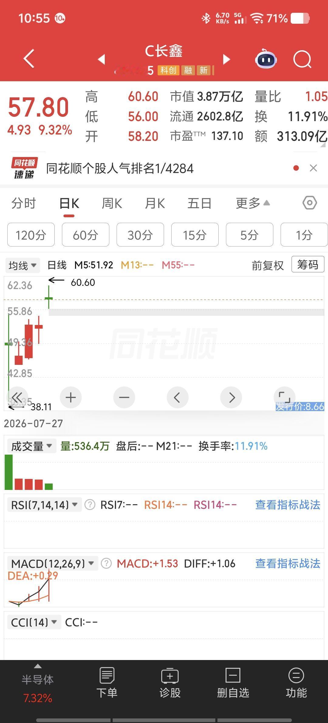 60.60，对子顶！长鑫科技市值突破4万亿，上市第五天。然后呢？7月31