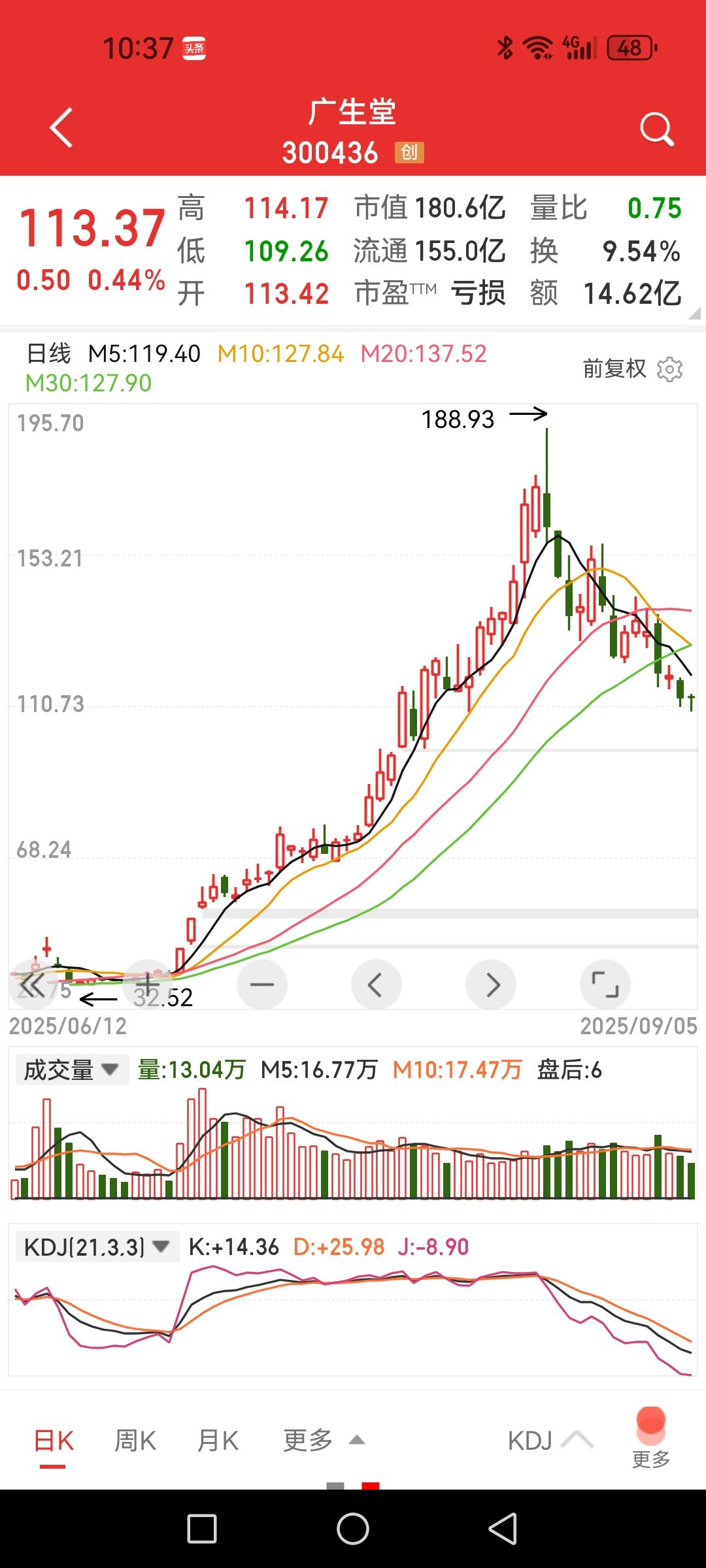 入错了药“堂”差别有多大，今年进了“同仁堂”的人最无语。今年的广生堂最牛，股