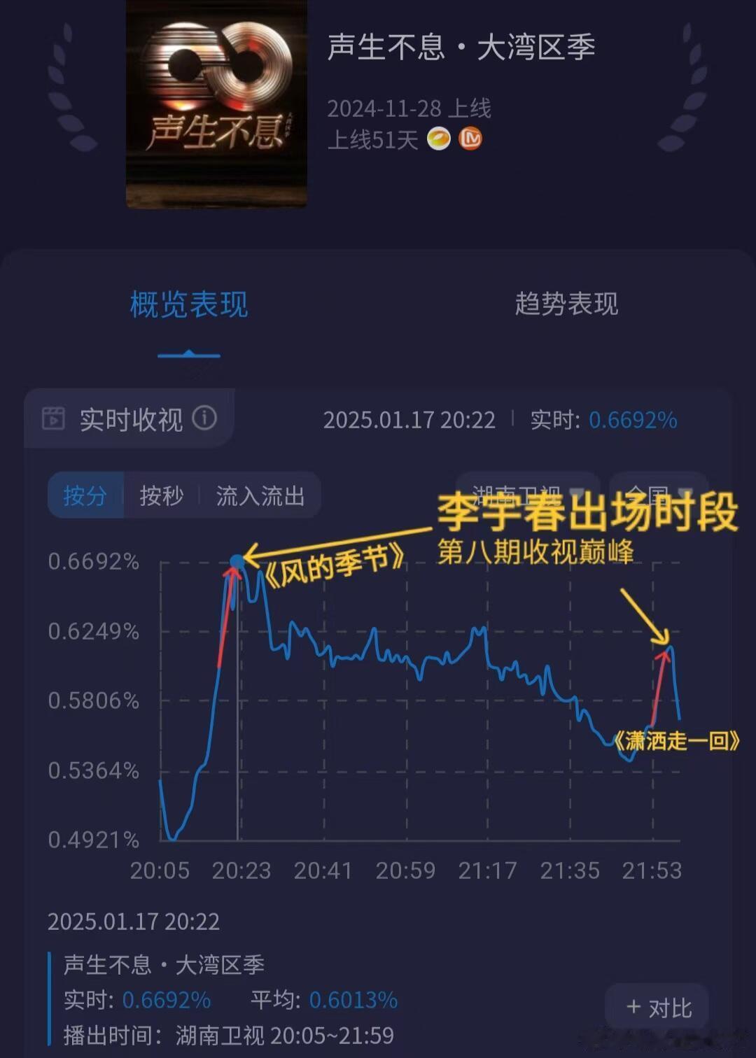 李宇春简直是收视率的神！《声生不息大湾区季》收视率就指着李宇春了吧？出场就是最高