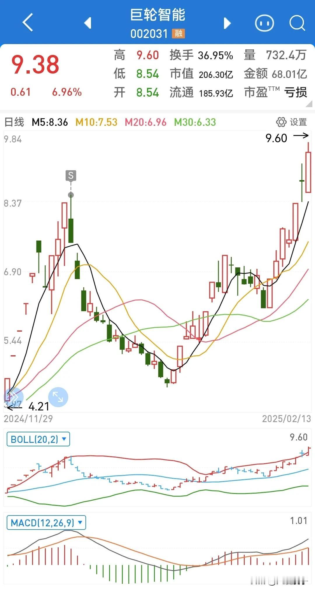 可惜没把握住机器人板块大龙头啊！早早放掉，错失良机，只能在别的地方慢慢挖掘新的个