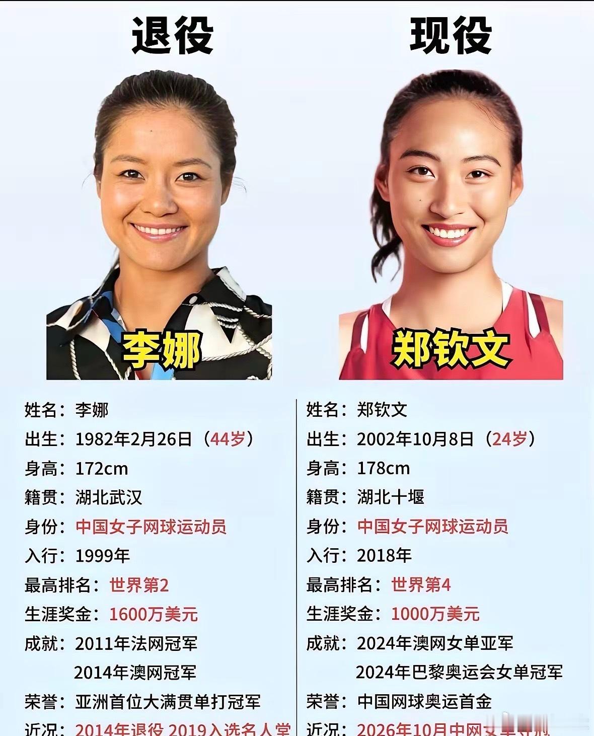 左边是李娜，今年44岁右边是郑钦文今年24岁相同的是她们都是网球选手，不同的是李