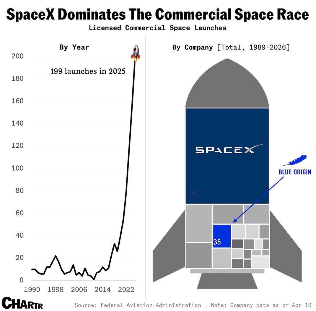SpaceX在商业航天发射领域已经形成压倒性领先，累计历史上也是遥遥领先。左侧：