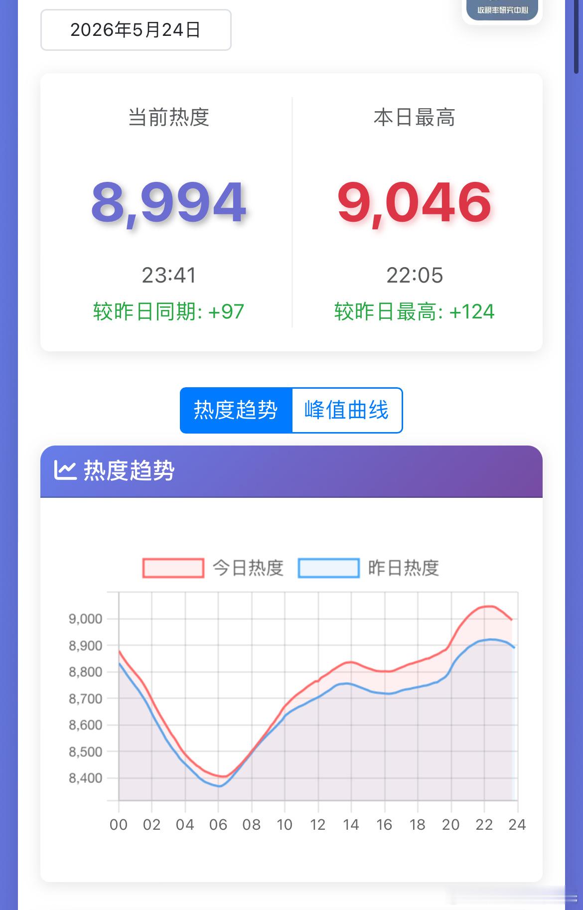 杨紫韩东君家业热度破万拍落地签今天家业热度刚破9000，直播就预言破万了好家伙…
