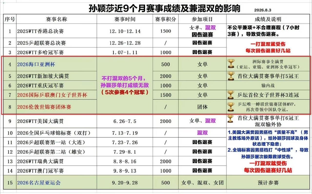 爱知名古屋亚运会上一届杭州亚运会，孙颖莎在国庆节当天力压日本运动员早田希娜，永夺