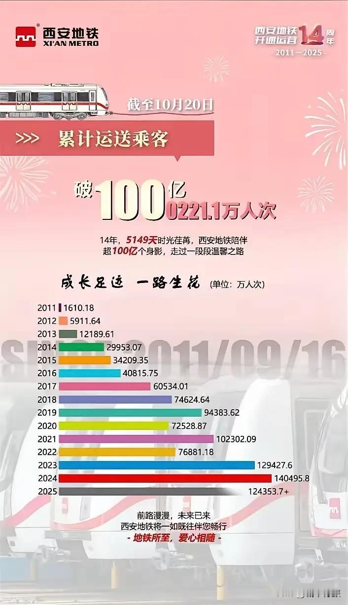 西安地铁运营14年，客流量突破100亿大关。从图中可以看出，西安地铁客流量基本