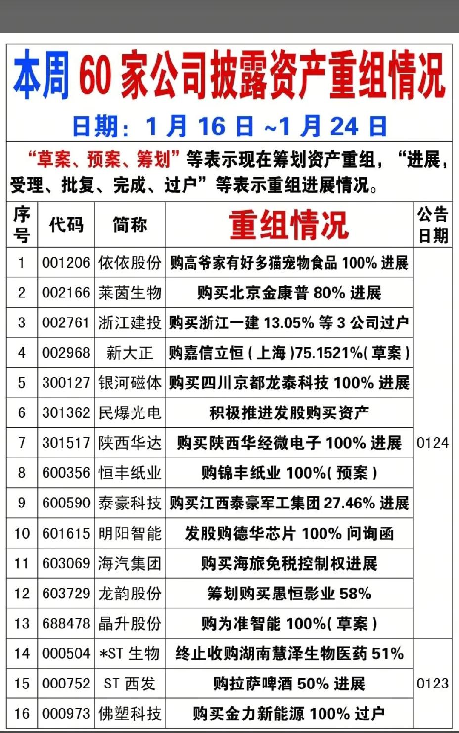 1月24日，周六本周60家公司披露资产重组情况！！！