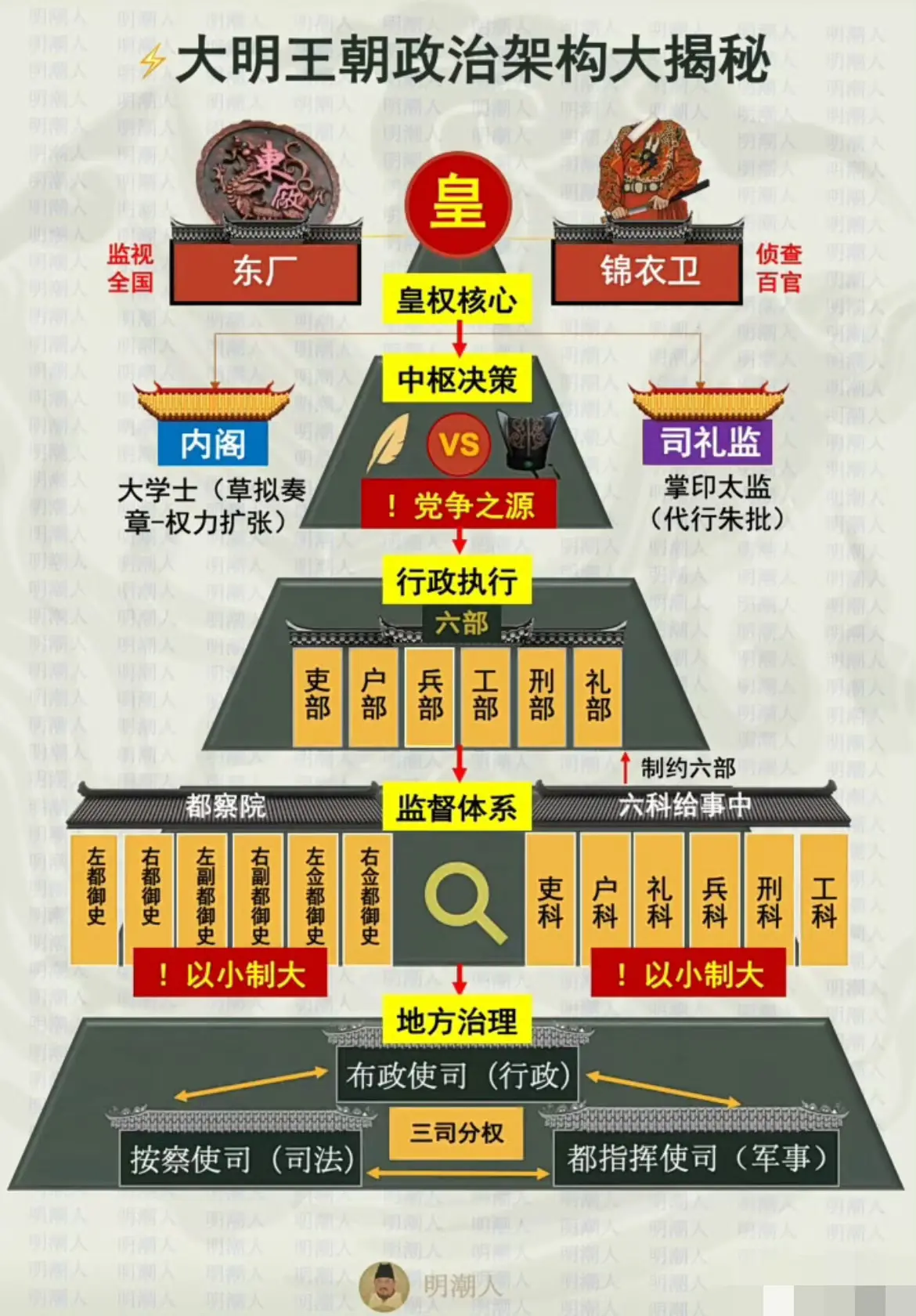 大明王朝政治架构图！！！