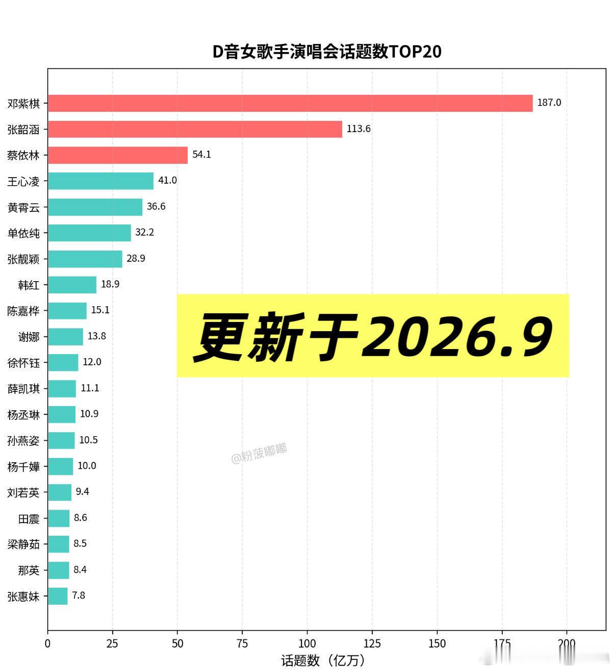 #华语女歌手视频流媒话题榜#某音女歌手演唱会话题播放量排名，邓紫棋187亿断层第一，张韶涵113亿断