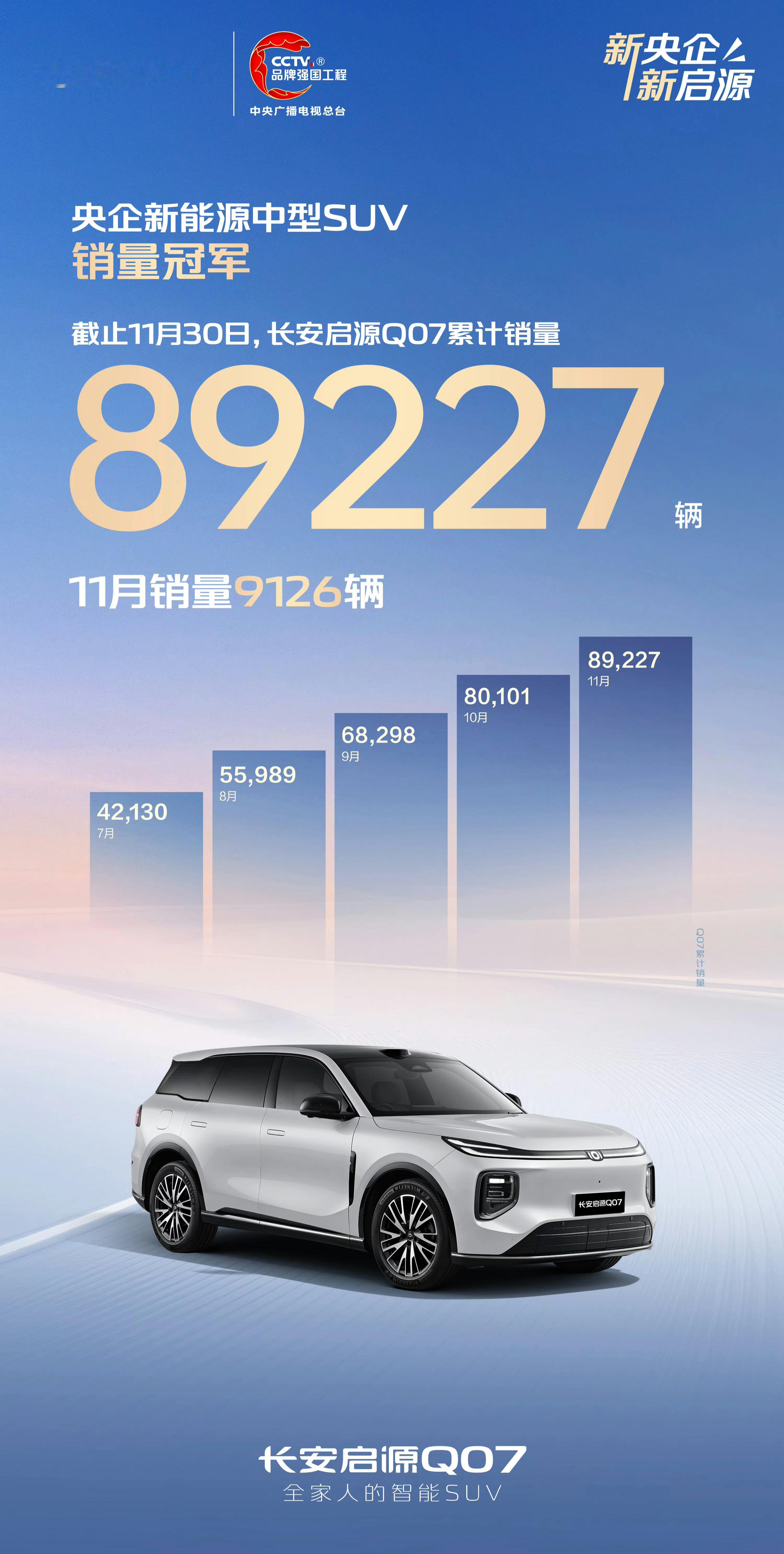 长安启源Q07上市半年多，基本每月销量都能维持在1万左右，算是个小爆款了这车我之