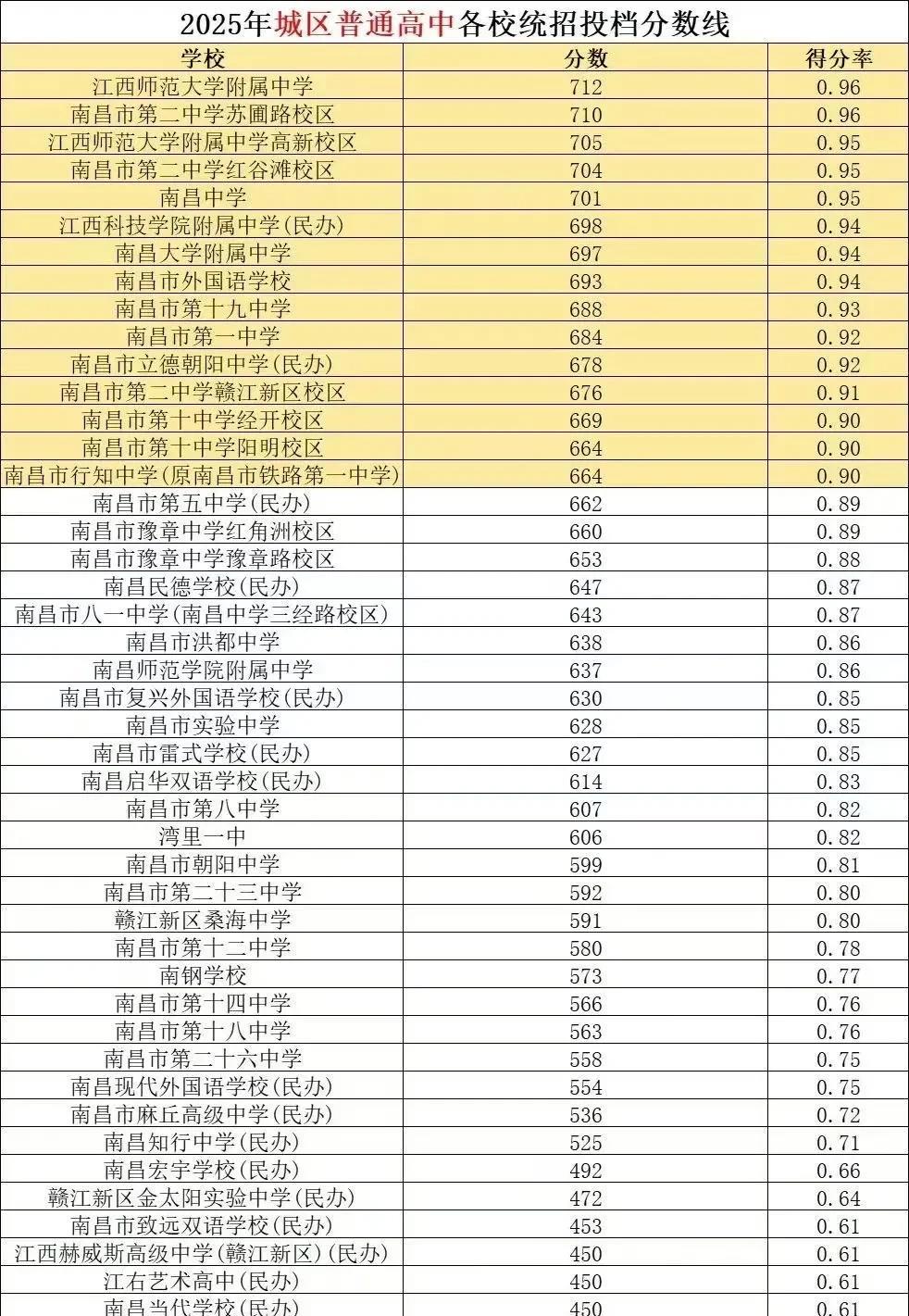 南昌的教育卷出了天际！刚刚公布的市区各高中录取分数线，第一、第二梯队普遍比去年