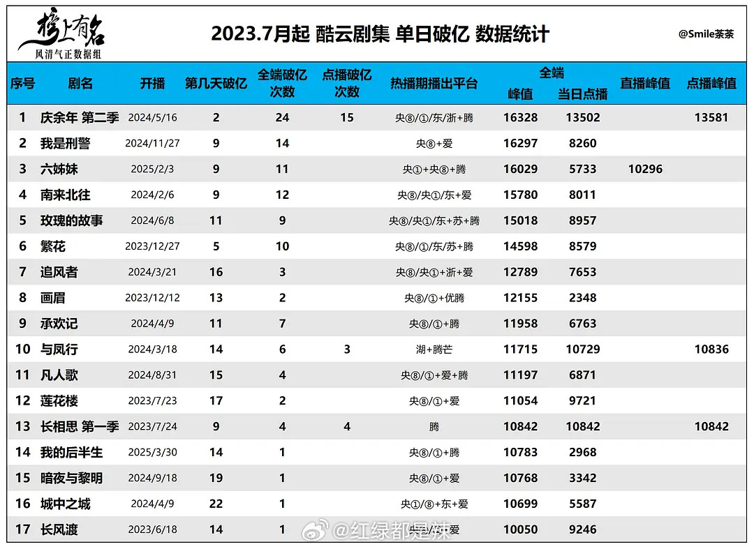 2023年7月起酷云剧集单日破亿统计​​​