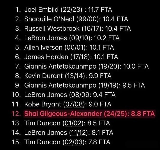 亚历山大真冤啊NBA官方宣布亚历山大当选2024-25赛季NBA常规赛MVP。