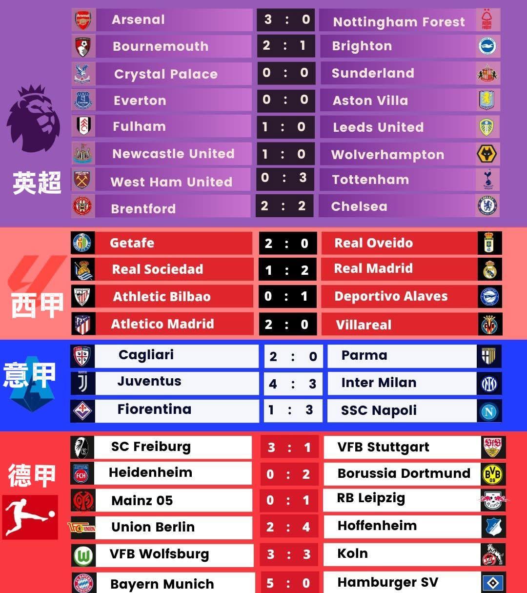 周六欧洲五大联赛比赛结果。