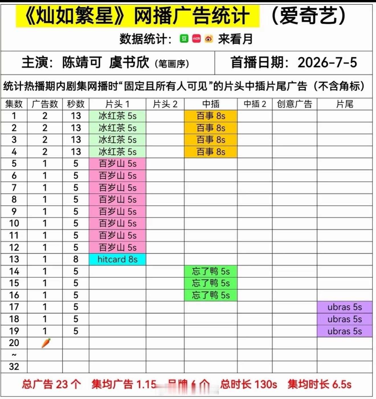 灿如繁星开始裸播，在爱奇艺站内热度至今没破8000，只有热度破7500的战报，V